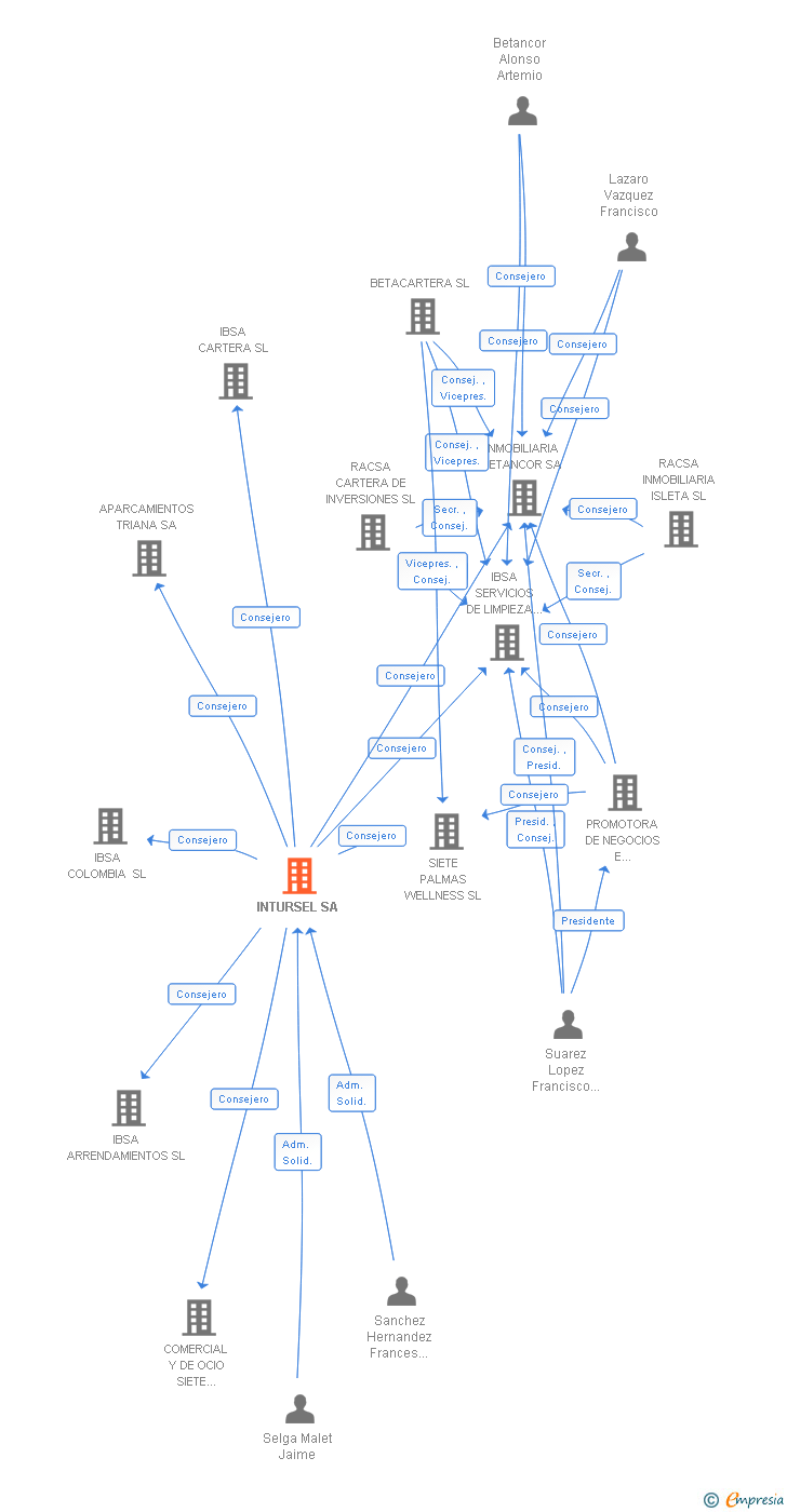 Vinculaciones societarias de INTURSEL SA