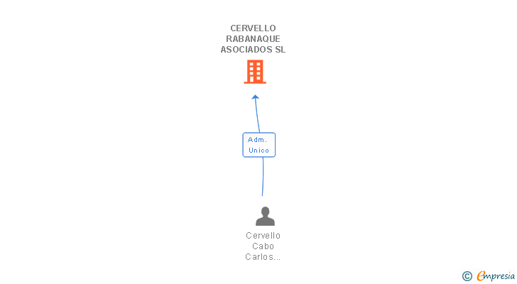 Vinculaciones societarias de CERVELLO RABANAQUE ASOCIADOS SL