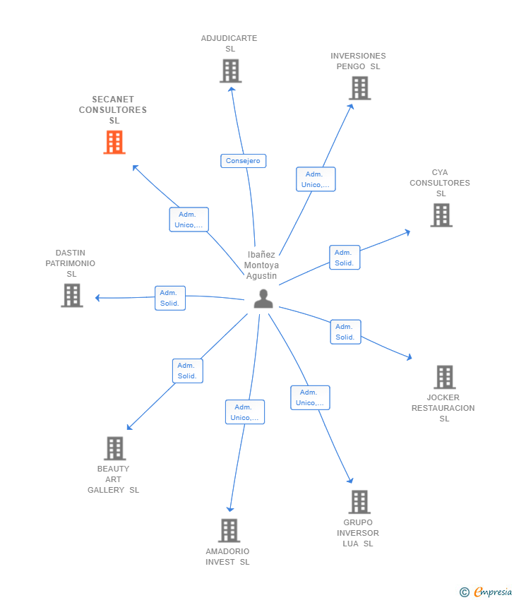 Vinculaciones societarias de SECANET CONSULTORES SL