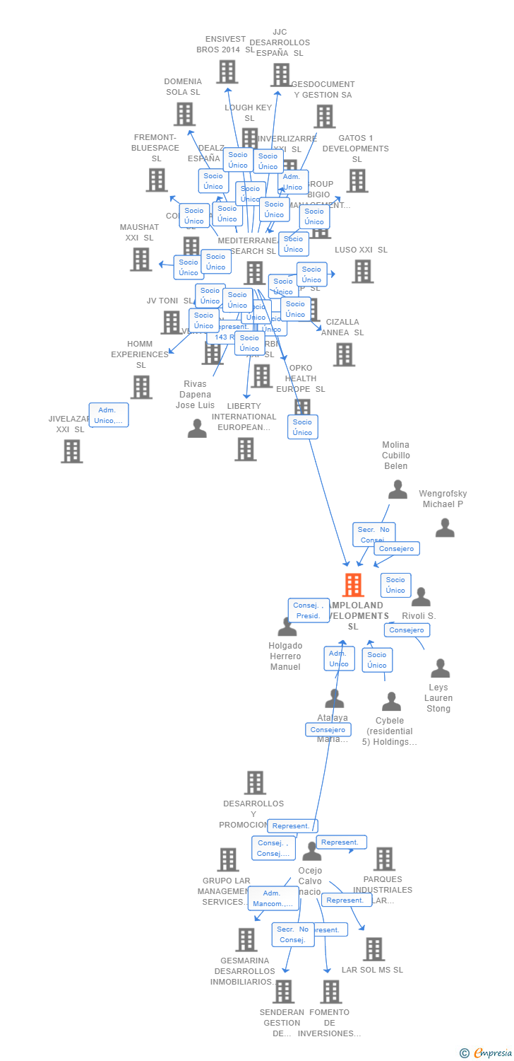 Vinculaciones societarias de PAMPLOLAND DEVELOPMENTS SL
