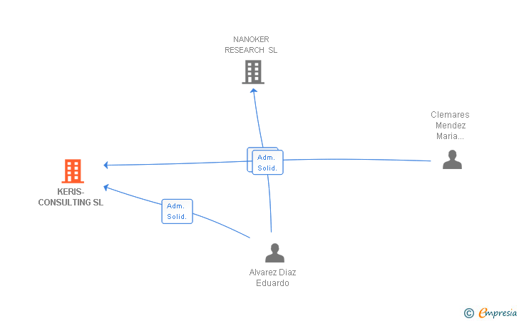 Vinculaciones societarias de KERIS-CONSULTING SL