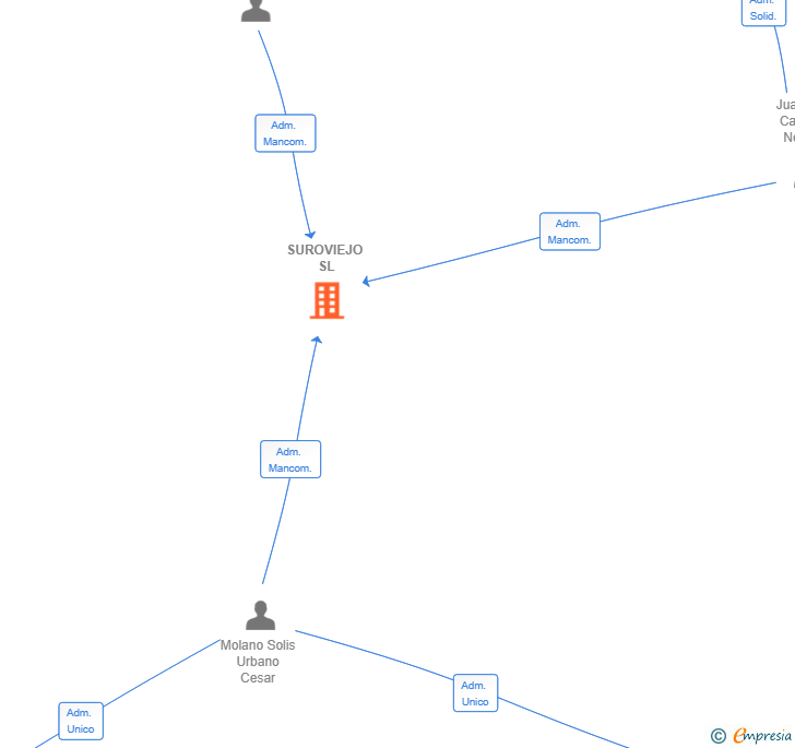 Vinculaciones societarias de SUROVIEJO SL