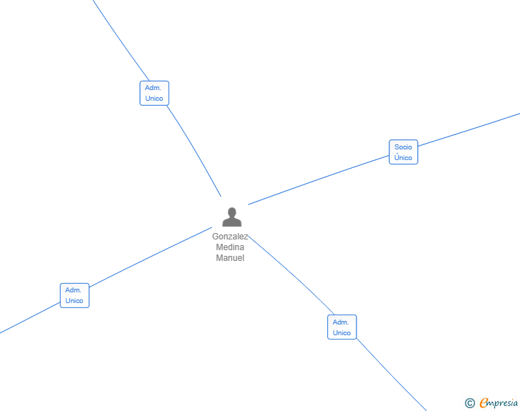 Vinculaciones societarias de PROSILOX EXPANSION SL