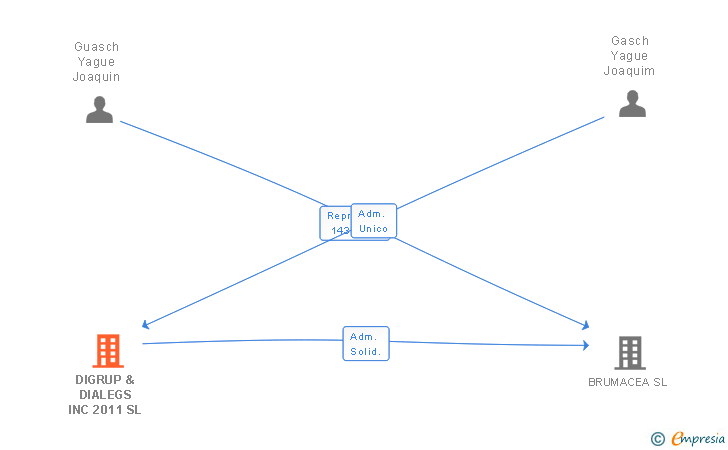 Vinculaciones societarias de DIGRUP & DIALEGS INC 2011 SL
