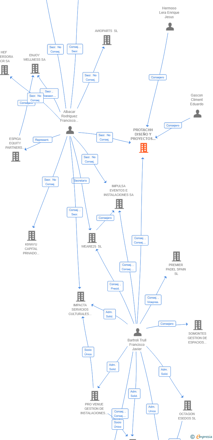 Vinculaciones societarias de PROTACHH DISEÑO Y PROYECTOS SL