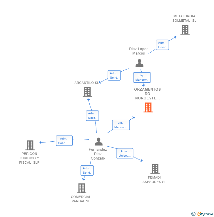 Vinculaciones societarias de ORZAMENTOS DO NOROESTE SL (EXTINGUIDA)