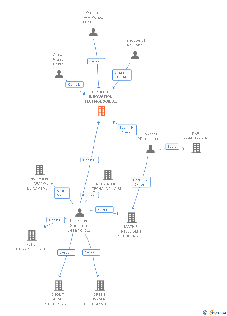 Vinculaciones societarias de NEVATEC INNOVATION TECHNOLOGIES SL