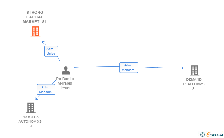 Vinculaciones societarias de STRONG CAPITAL MARKET SL