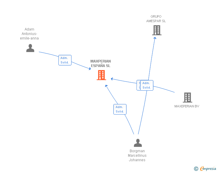 Vinculaciones societarias de MAXPERIAN ESPAÑA SL