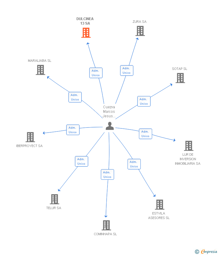 Vinculaciones societarias de DULCINEA 13 SA