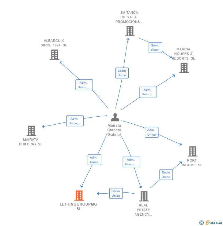 Vinculaciones societarias de LETTINGGROUPMG SL