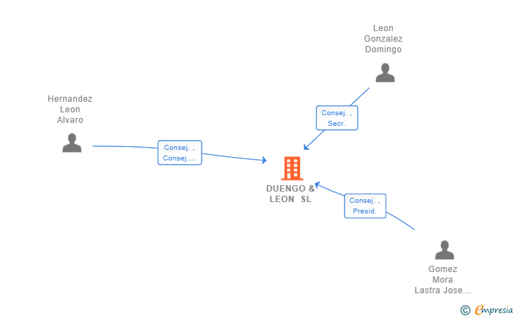 Vinculaciones societarias de DUENGO & LEON SL
