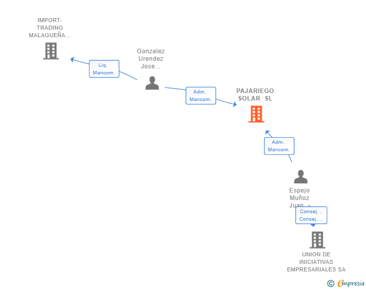 Vinculaciones societarias de PAJARIEGO SOLAR SL