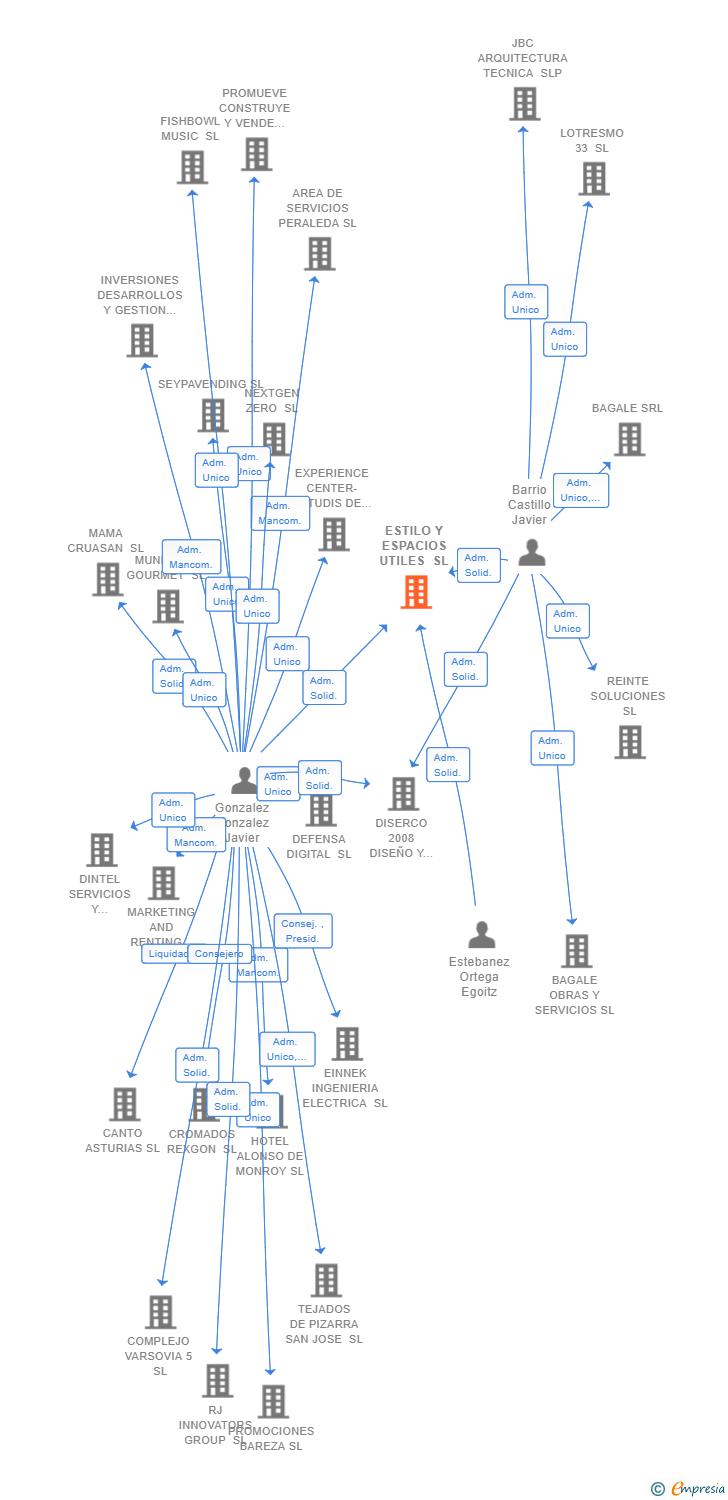 Vinculaciones societarias de ESTILO Y ESPACIOS UTILES SL