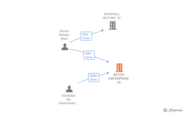 Vinculaciones societarias de RETOS ENTERPRISE SL