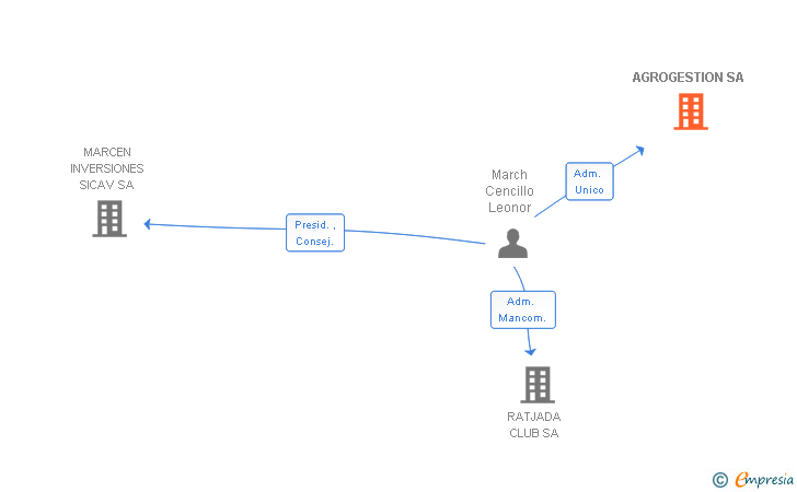 Vinculaciones societarias de AGROGESTION SL