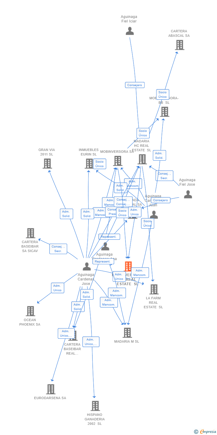 Vinculaciones societarias de MOBINVERSORA HC REAL ESTATE SL