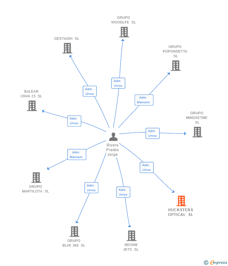 Vinculaciones societarias de HUCKSTERS OPTICAL SL