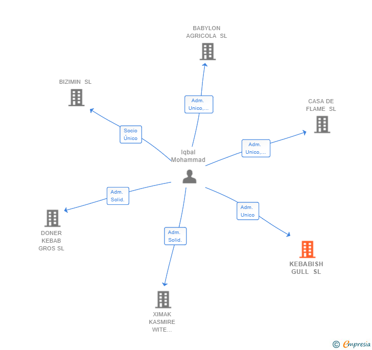 Vinculaciones societarias de KEBABISH GULL SL