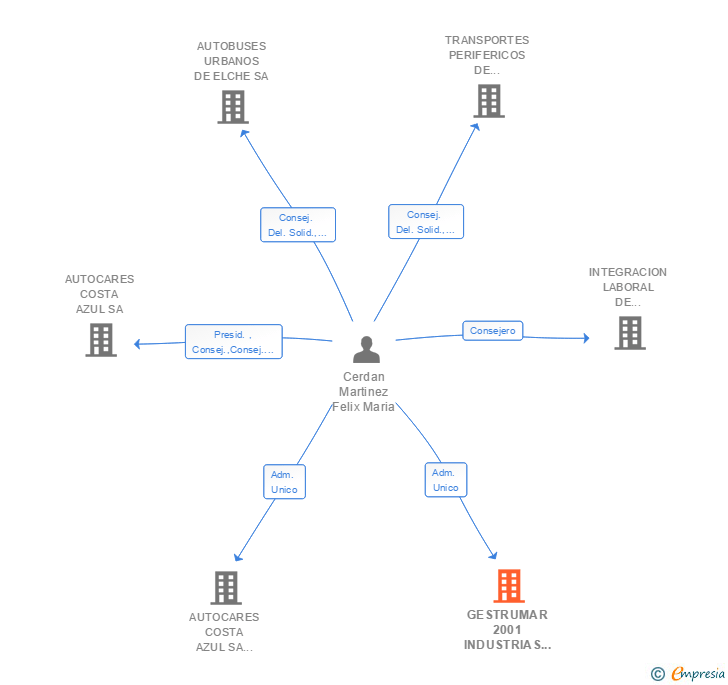 Vinculaciones societarias de GESTRUMAR 2001 INDUSTRIAS ELECTRICAS SL