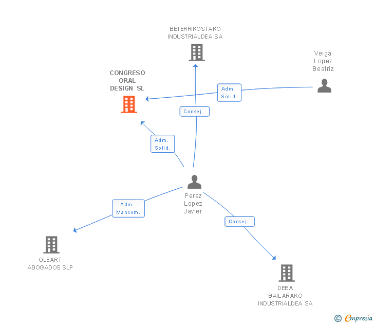 Vinculaciones societarias de CONGRESO ORAL DESIGN SL