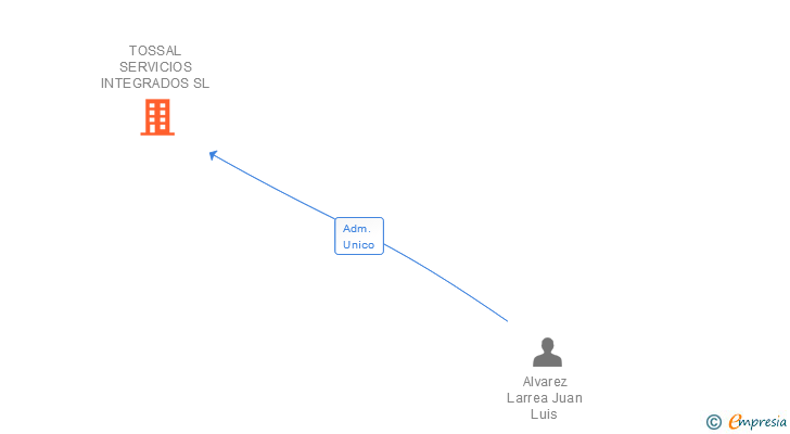 Vinculaciones societarias de TOSSAL SERVICIOS INTEGRADOS SL