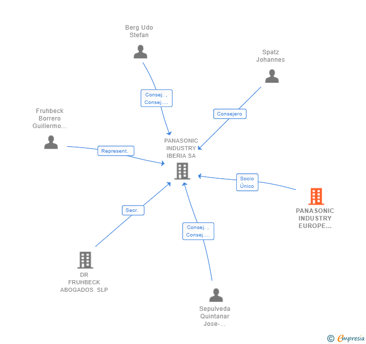 Vinculaciones societarias de PANASONIC INDUSTRY EUROPE GMBH