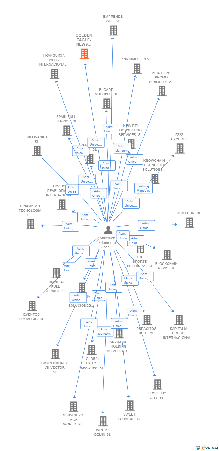 Vinculaciones societarias de GOLDEN EAGLE-NEWS TECHNOLOGIES SL