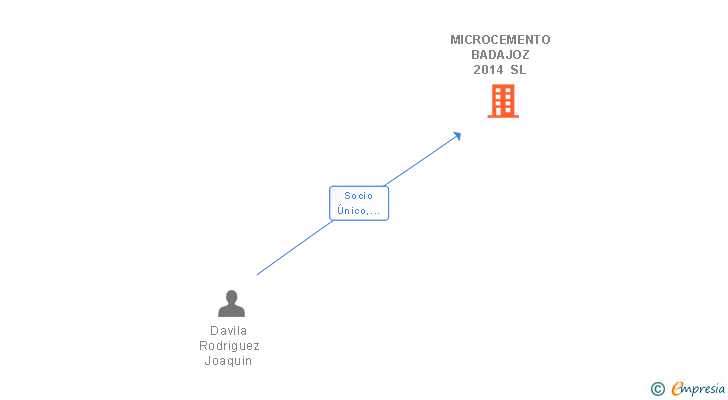 Vinculaciones societarias de MICROCEMENTO BADAJOZ 2014 SL