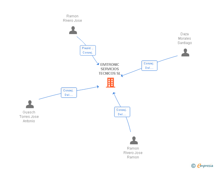 Vinculaciones societarias de EIVITRONIC SERVICIOS TECNICOS SL