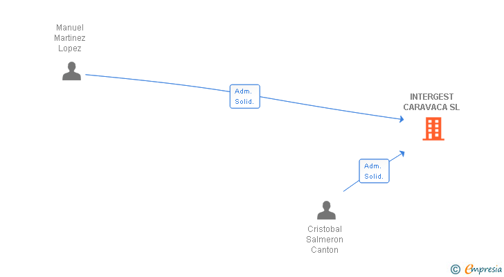 Vinculaciones societarias de INTERGEST CARAVACA SL