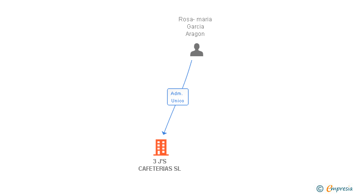 Vinculaciones societarias de 3 J'S CAFETERIAS SL