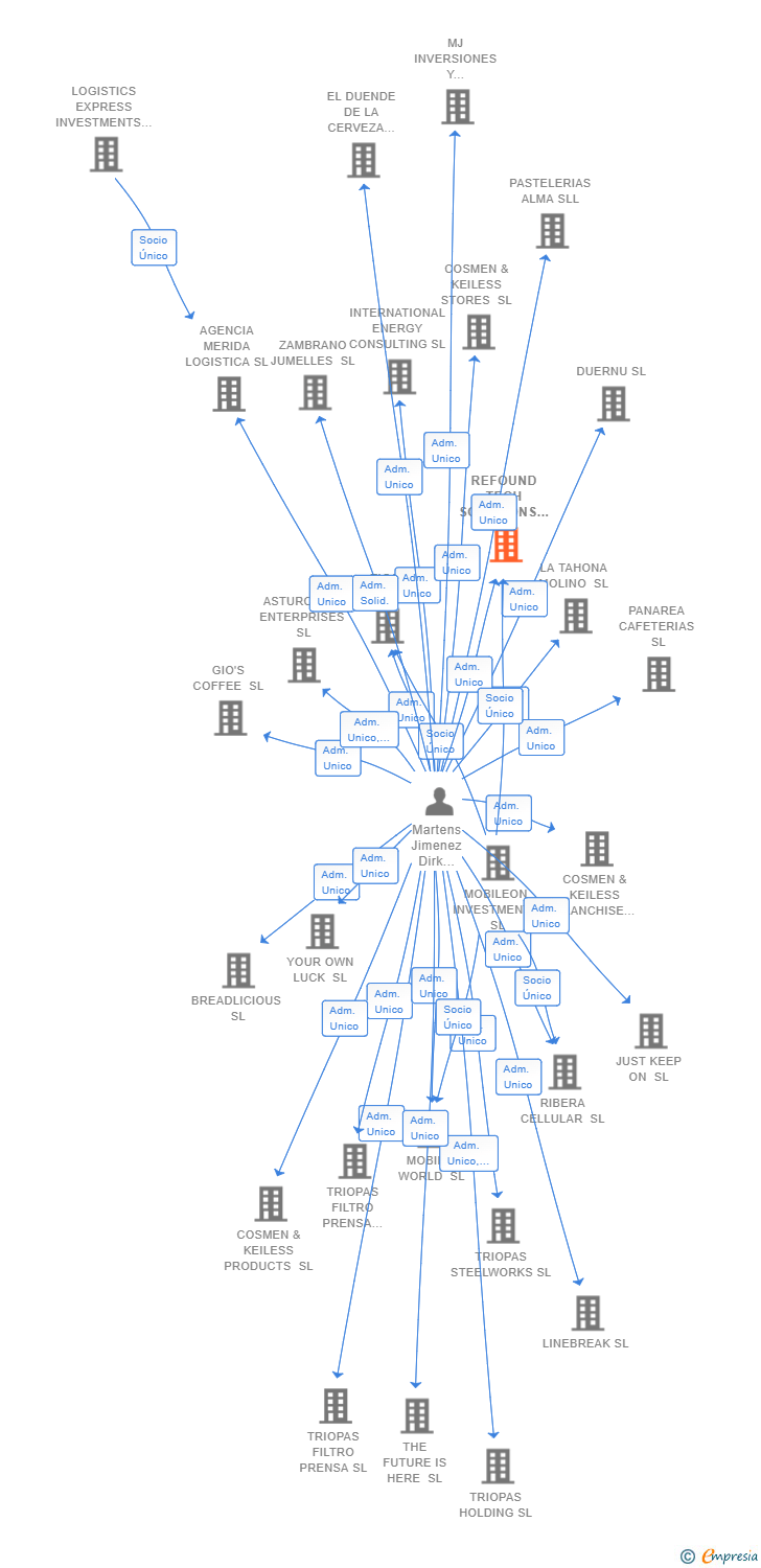 Vinculaciones societarias de REFOUND TECH SOLUTIONS SL