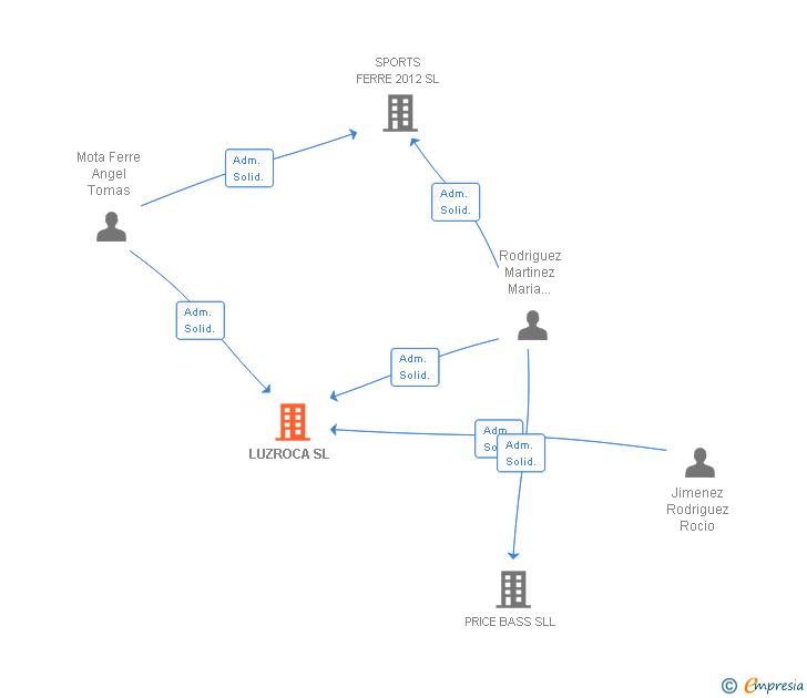 Vinculaciones societarias de LUZROCA SL