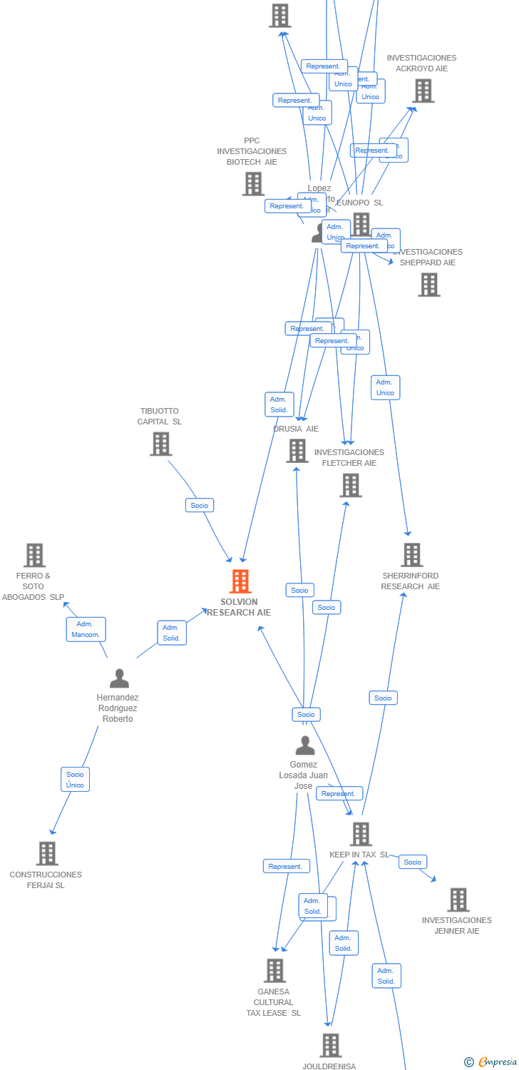 Vinculaciones societarias de SOLVION RESEARCH AIE