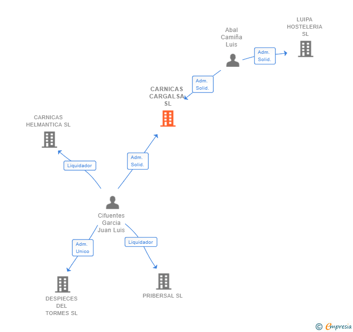 Vinculaciones societarias de CARNICAS CARGALSA SL