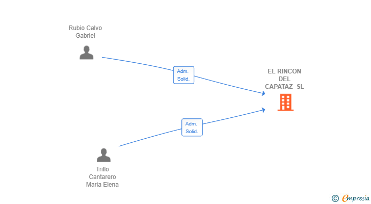 Vinculaciones societarias de EL RINCON DEL CAPATAZ SL