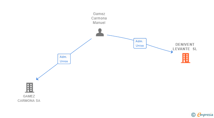 Vinculaciones societarias de DENIVENT LEVANTE SL