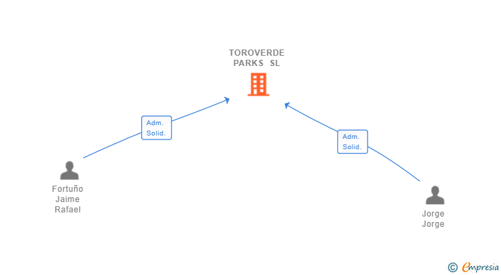 Vinculaciones societarias de TOROVERDE PARKS SL