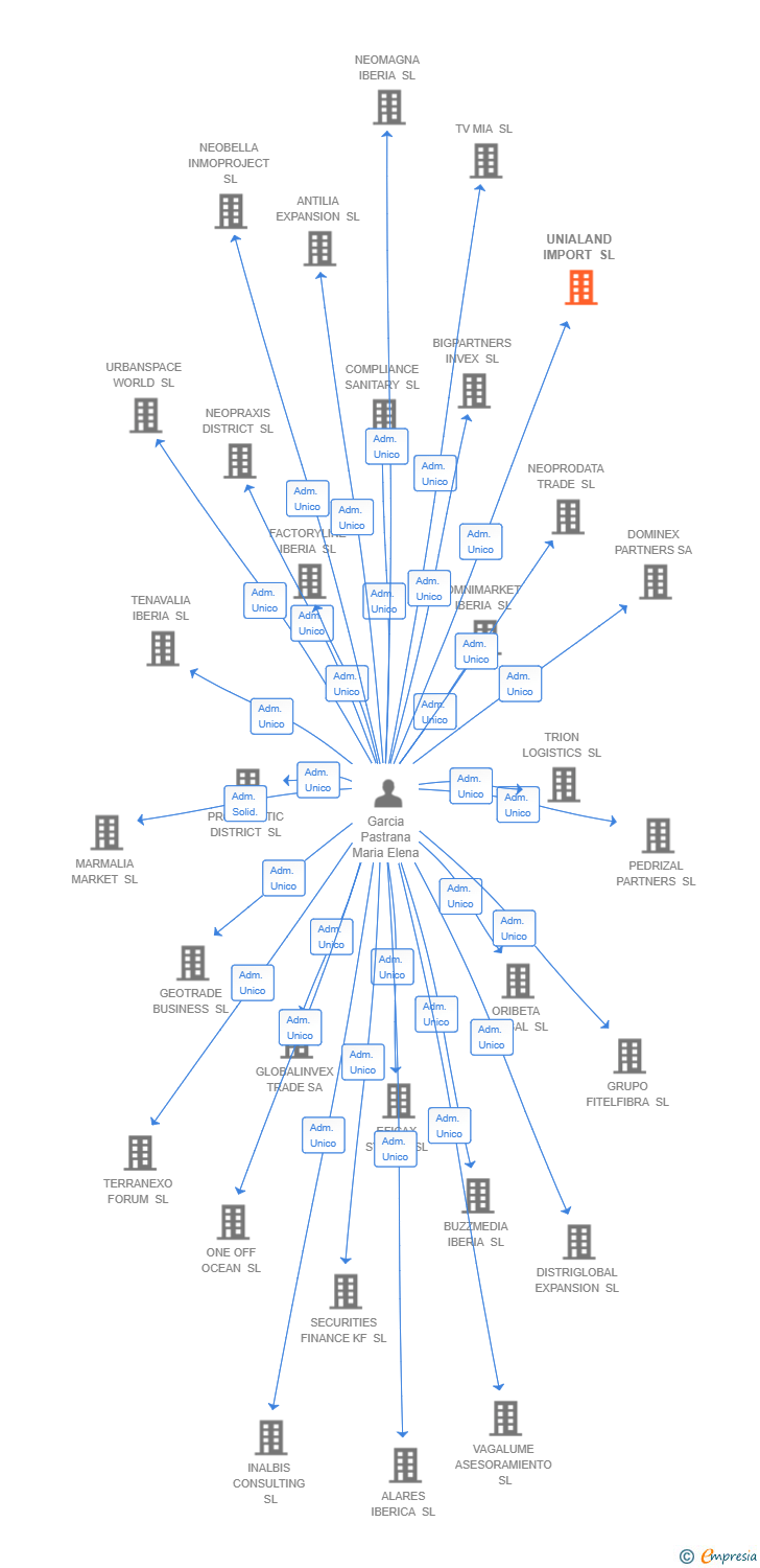 Vinculaciones societarias de UNIALAND IMPORT SL