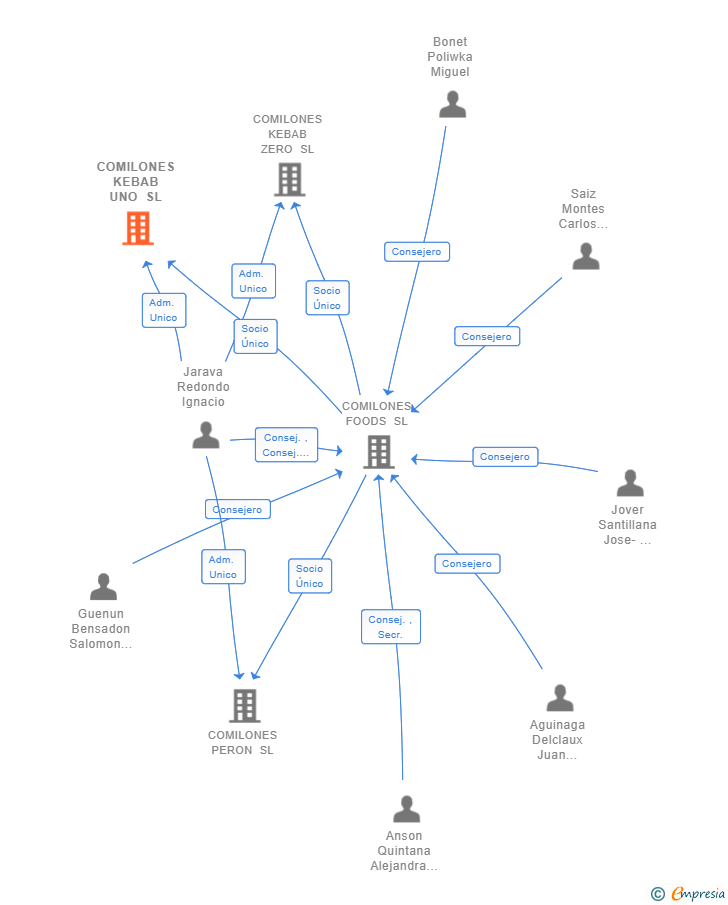 Vinculaciones societarias de COMILONES KEBAB UNO SL