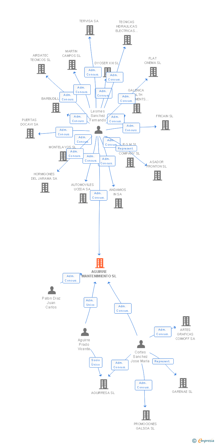 Vinculaciones societarias de AGUIRRE MANTENIMIENTO SL