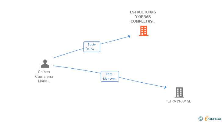 Vinculaciones societarias de ESTRUCTURAS Y OBRAS COMPLETAS LM SL