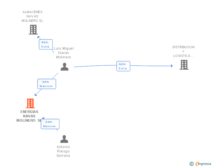 Vinculaciones societarias de ENERGIAS NAVAS MOLINERO SL