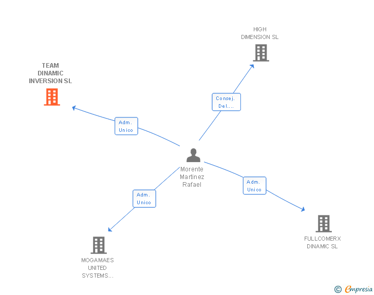 Vinculaciones societarias de TEAM DINAMIC INVERSION SL