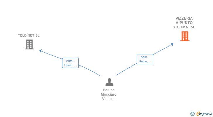 Vinculaciones societarias de PIZZERIA A PUNTO Y COMA SL