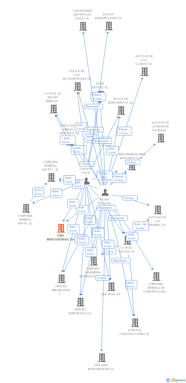 Vinculaciones societarias de VAN MINITURBINAS SA