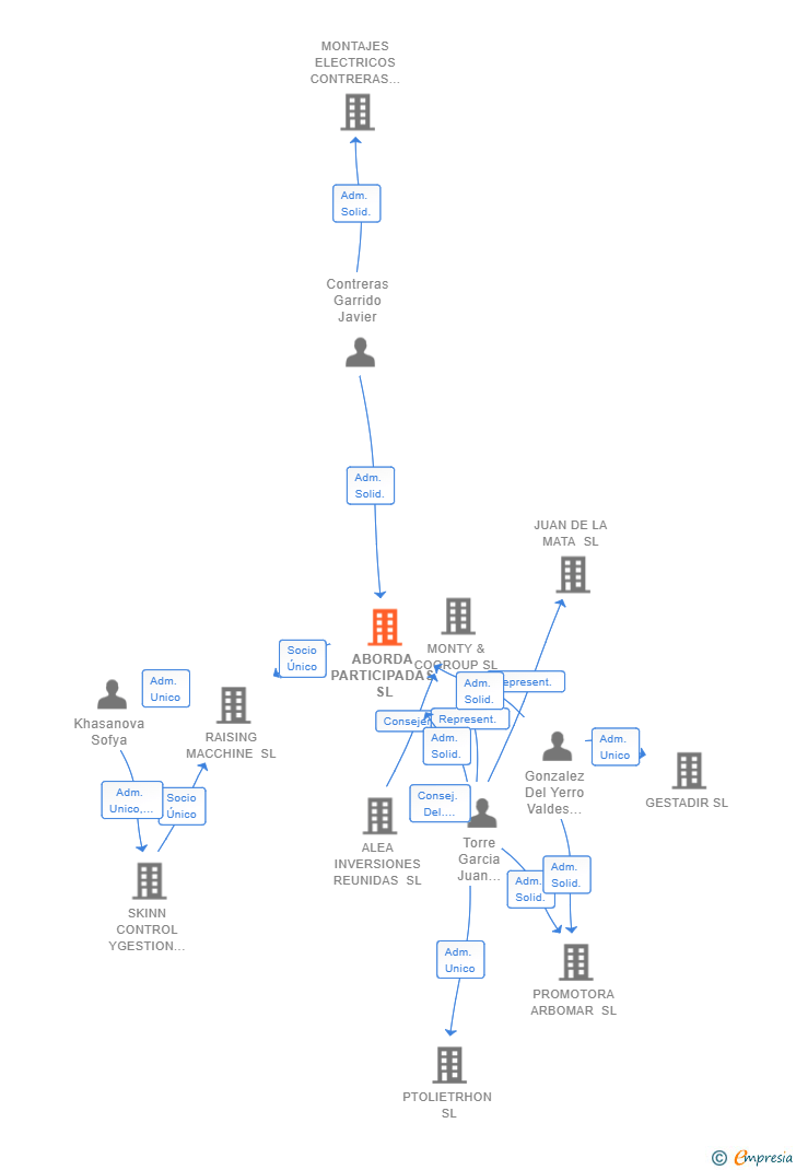 Vinculaciones societarias de ABORDA PARTICIPADAS SL