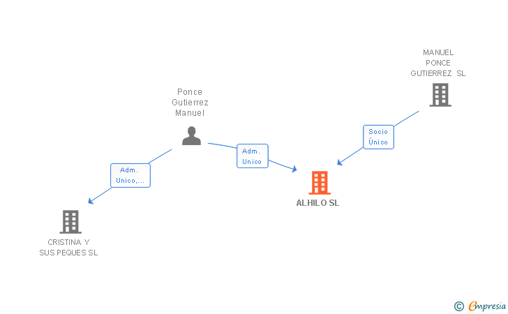 Vinculaciones societarias de ALHILO SL