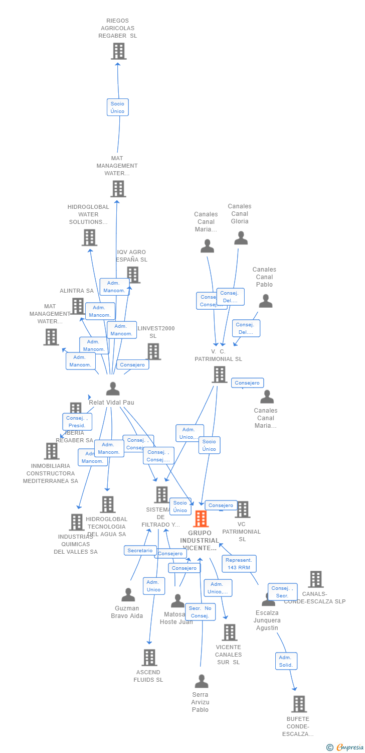 Vinculaciones societarias de GRUPO INDUSTRIAL VICENTE CANALES SL